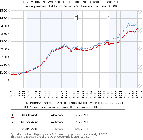 107, MORNANT AVENUE, HARTFORD, NORTHWICH, CW8 2FG: Price paid vs HM Land Registry's House Price Index