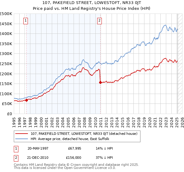 107, PAKEFIELD STREET, LOWESTOFT, NR33 0JT: Price paid vs HM Land Registry's House Price Index