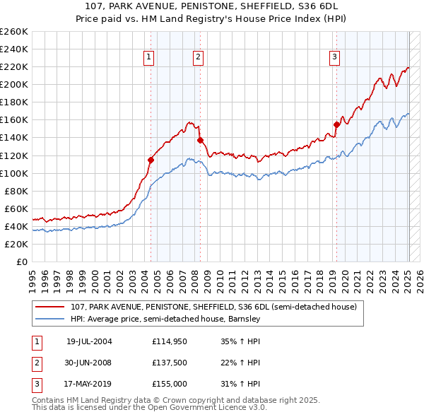 107, PARK AVENUE, PENISTONE, SHEFFIELD, S36 6DL: Price paid vs HM Land Registry's House Price Index