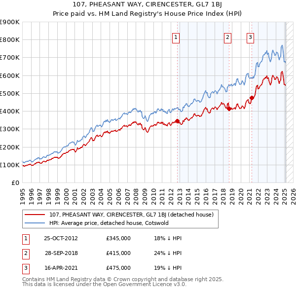 107, PHEASANT WAY, CIRENCESTER, GL7 1BJ: Price paid vs HM Land Registry's House Price Index