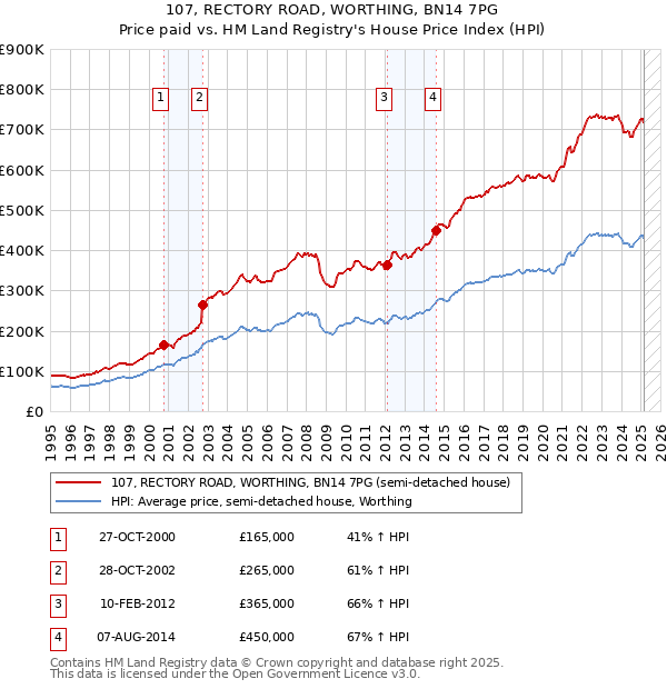 107, RECTORY ROAD, WORTHING, BN14 7PG: Price paid vs HM Land Registry's House Price Index