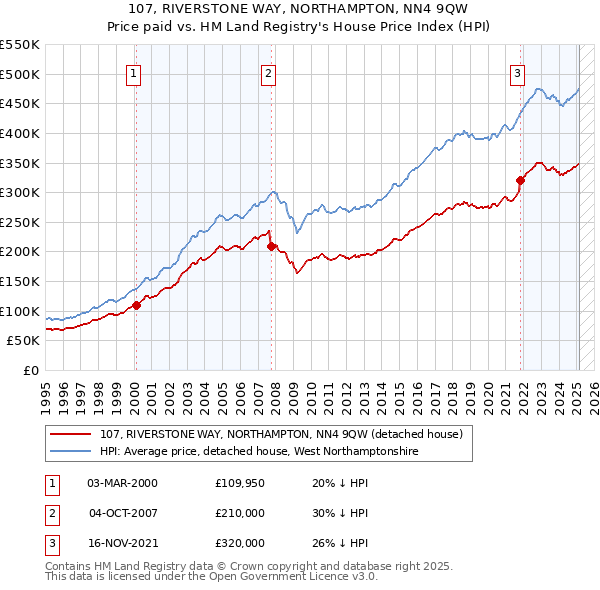 107, RIVERSTONE WAY, NORTHAMPTON, NN4 9QW: Price paid vs HM Land Registry's House Price Index