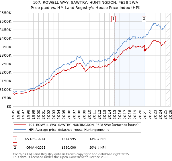 107, ROWELL WAY, SAWTRY, HUNTINGDON, PE28 5WA: Price paid vs HM Land Registry's House Price Index