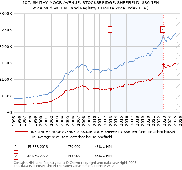 107, SMITHY MOOR AVENUE, STOCKSBRIDGE, SHEFFIELD, S36 1FH: Price paid vs HM Land Registry's House Price Index