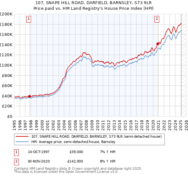107, SNAPE HILL ROAD, DARFIELD, BARNSLEY, S73 9LR: Price paid vs HM Land Registry's House Price Index
