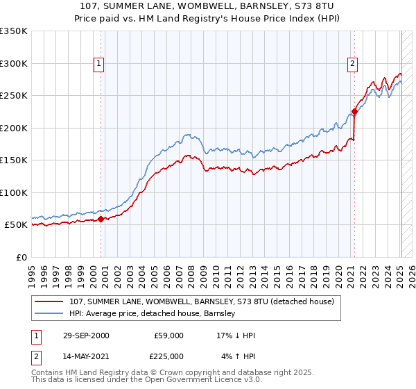 107, SUMMER LANE, WOMBWELL, BARNSLEY, S73 8TU: Price paid vs HM Land Registry's House Price Index