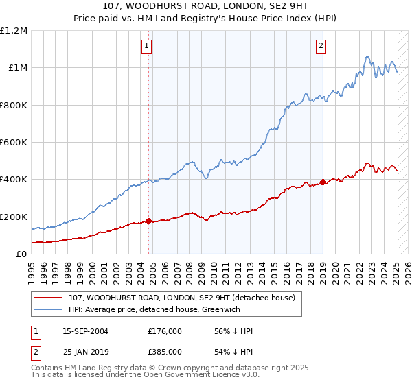 107, WOODHURST ROAD, LONDON, SE2 9HT: Price paid vs HM Land Registry's House Price Index