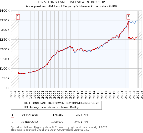 107A, LONG LANE, HALESOWEN, B62 9DP: Price paid vs HM Land Registry's House Price Index