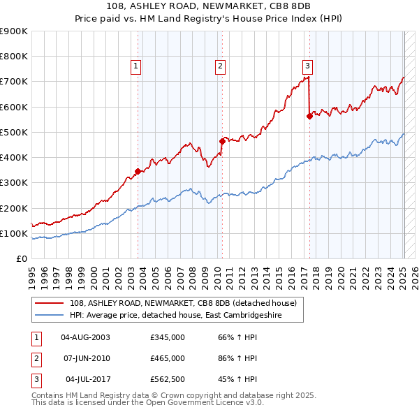 108, ASHLEY ROAD, NEWMARKET, CB8 8DB: Price paid vs HM Land Registry's House Price Index
