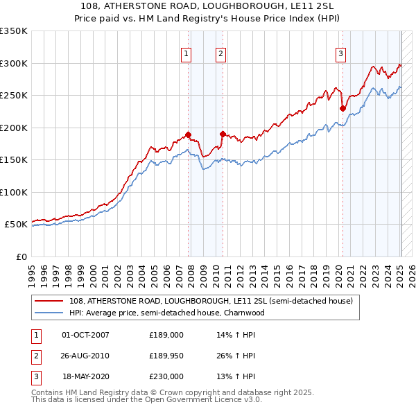108, ATHERSTONE ROAD, LOUGHBOROUGH, LE11 2SL: Price paid vs HM Land Registry's House Price Index