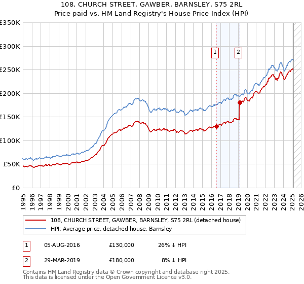 108, CHURCH STREET, GAWBER, BARNSLEY, S75 2RL: Price paid vs HM Land Registry's House Price Index