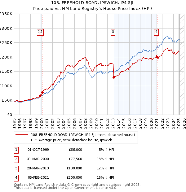 108, FREEHOLD ROAD, IPSWICH, IP4 5JL: Price paid vs HM Land Registry's House Price Index