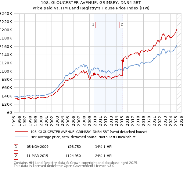 108, GLOUCESTER AVENUE, GRIMSBY, DN34 5BT: Price paid vs HM Land Registry's House Price Index