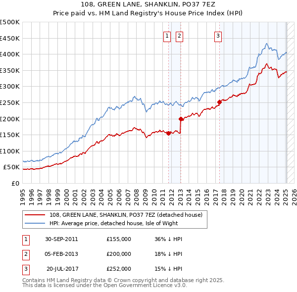 108, GREEN LANE, SHANKLIN, PO37 7EZ: Price paid vs HM Land Registry's House Price Index