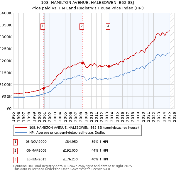 108, HAMILTON AVENUE, HALESOWEN, B62 8SJ: Price paid vs HM Land Registry's House Price Index