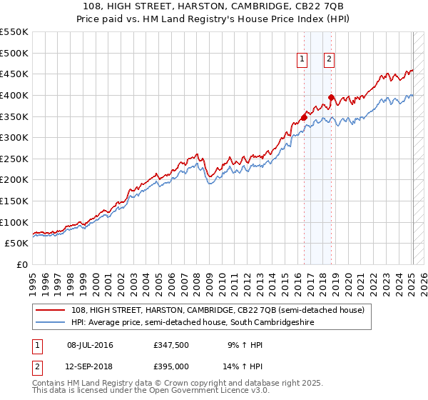 108, HIGH STREET, HARSTON, CAMBRIDGE, CB22 7QB: Price paid vs HM Land Registry's House Price Index