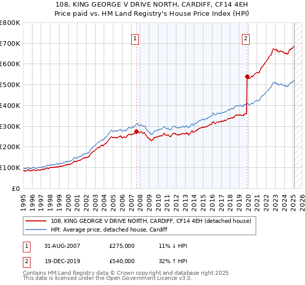 108, KING GEORGE V DRIVE NORTH, CARDIFF, CF14 4EH: Price paid vs HM Land Registry's House Price Index