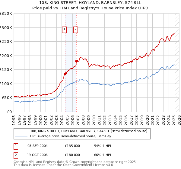 108, KING STREET, HOYLAND, BARNSLEY, S74 9LL: Price paid vs HM Land Registry's House Price Index