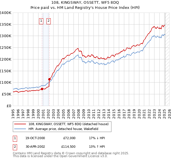 108, KINGSWAY, OSSETT, WF5 8DQ: Price paid vs HM Land Registry's House Price Index
