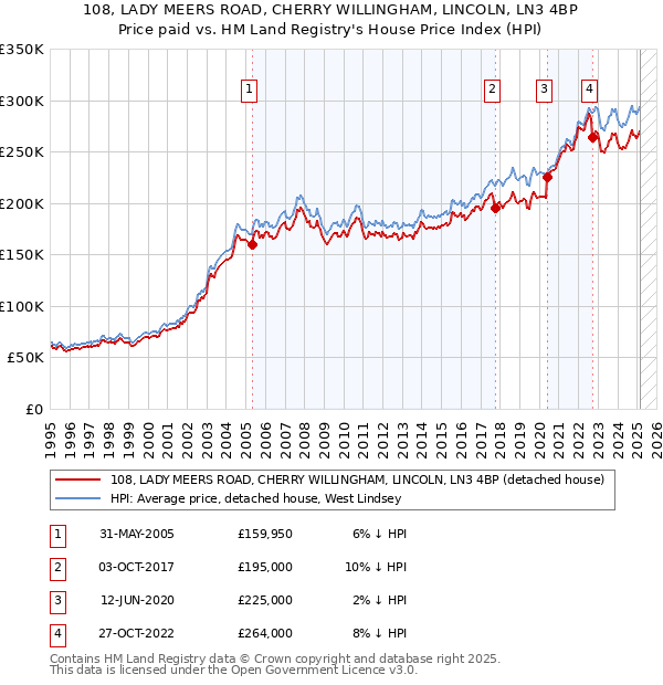 108, LADY MEERS ROAD, CHERRY WILLINGHAM, LINCOLN, LN3 4BP: Price paid vs HM Land Registry's House Price Index