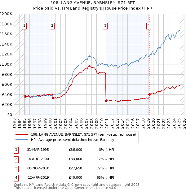108, LANG AVENUE, BARNSLEY, S71 5PT: Price paid vs HM Land Registry's House Price Index