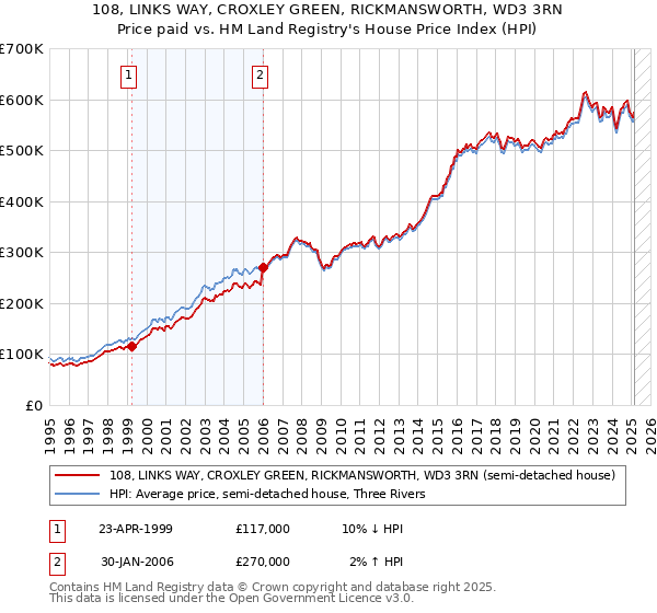 108, LINKS WAY, CROXLEY GREEN, RICKMANSWORTH, WD3 3RN: Price paid vs HM Land Registry's House Price Index