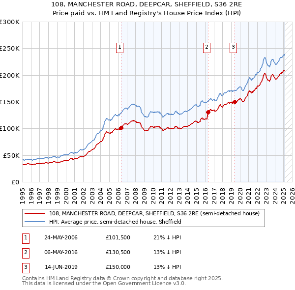 108, MANCHESTER ROAD, DEEPCAR, SHEFFIELD, S36 2RE: Price paid vs HM Land Registry's House Price Index