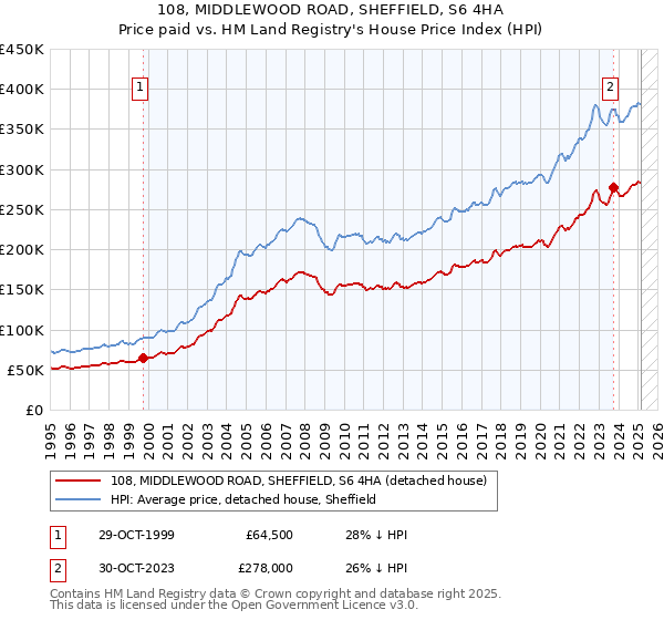 108, MIDDLEWOOD ROAD, SHEFFIELD, S6 4HA: Price paid vs HM Land Registry's House Price Index
