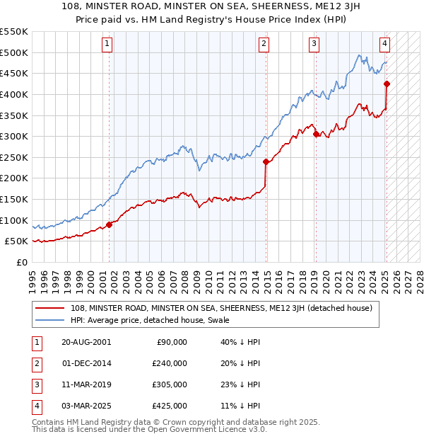 108, MINSTER ROAD, MINSTER ON SEA, SHEERNESS, ME12 3JH: Price paid vs HM Land Registry's House Price Index