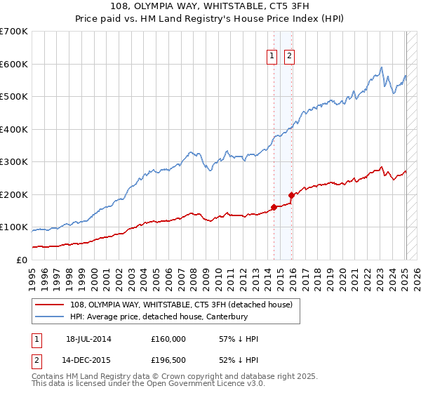 108, OLYMPIA WAY, WHITSTABLE, CT5 3FH: Price paid vs HM Land Registry's House Price Index