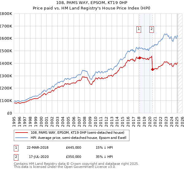 108, PAMS WAY, EPSOM, KT19 0HP: Price paid vs HM Land Registry's House Price Index