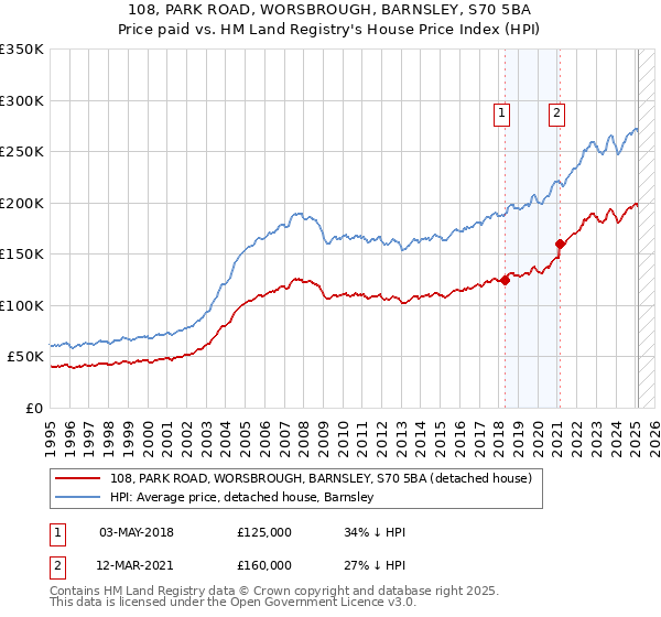 108, PARK ROAD, WORSBROUGH, BARNSLEY, S70 5BA: Price paid vs HM Land Registry's House Price Index