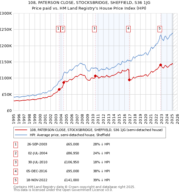 108, PATERSON CLOSE, STOCKSBRIDGE, SHEFFIELD, S36 1JG: Price paid vs HM Land Registry's House Price Index