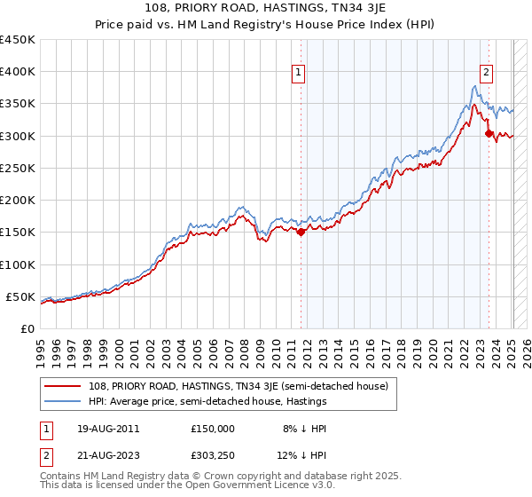 108, PRIORY ROAD, HASTINGS, TN34 3JE: Price paid vs HM Land Registry's House Price Index