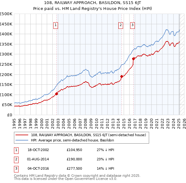 108, RAILWAY APPROACH, BASILDON, SS15 6JT: Price paid vs HM Land Registry's House Price Index