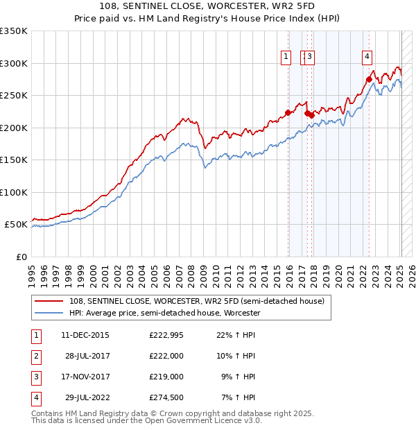 108, SENTINEL CLOSE, WORCESTER, WR2 5FD: Price paid vs HM Land Registry's House Price Index