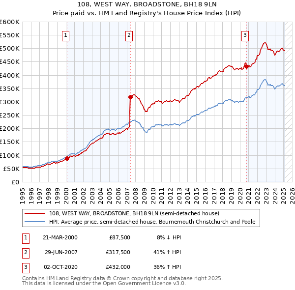 108, WEST WAY, BROADSTONE, BH18 9LN: Price paid vs HM Land Registry's House Price Index