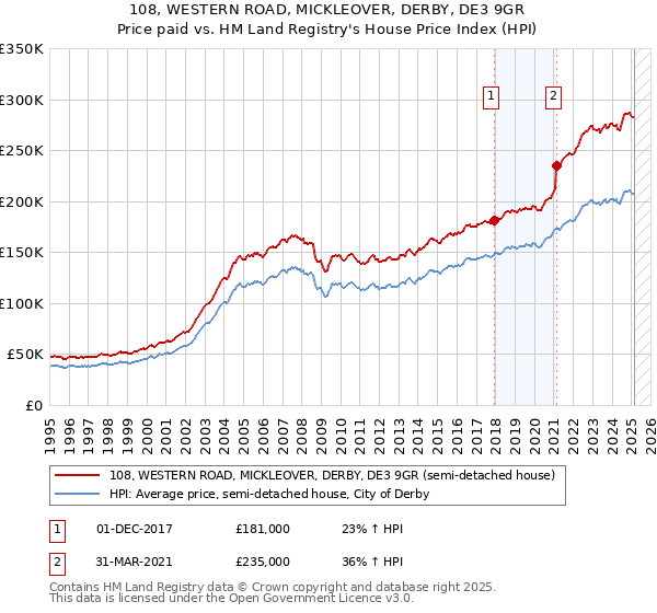108, WESTERN ROAD, MICKLEOVER, DERBY, DE3 9GR: Price paid vs HM Land Registry's House Price Index