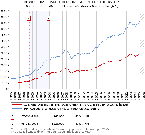 108, WESTONS BRAKE, EMERSONS GREEN, BRISTOL, BS16 7BP: Price paid vs HM Land Registry's House Price Index