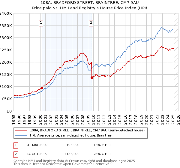 108A, BRADFORD STREET, BRAINTREE, CM7 9AU: Price paid vs HM Land Registry's House Price Index