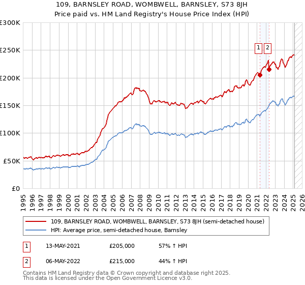109, BARNSLEY ROAD, WOMBWELL, BARNSLEY, S73 8JH: Price paid vs HM Land Registry's House Price Index