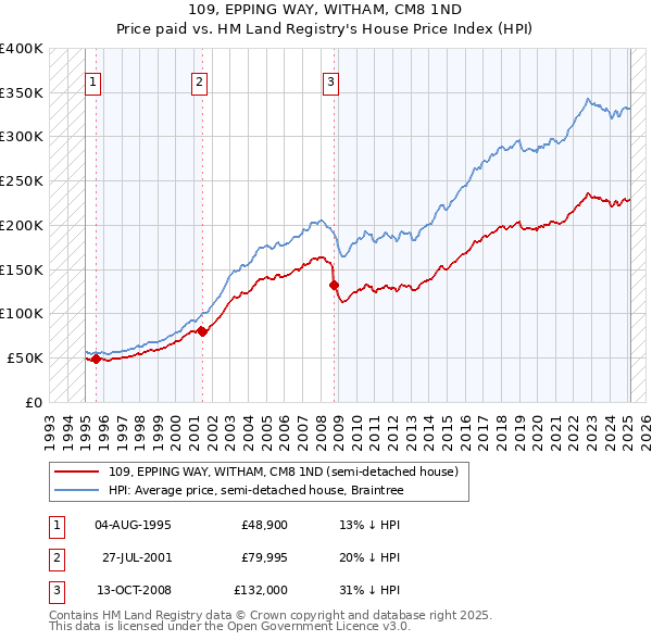 109, EPPING WAY, WITHAM, CM8 1ND: Price paid vs HM Land Registry's House Price Index