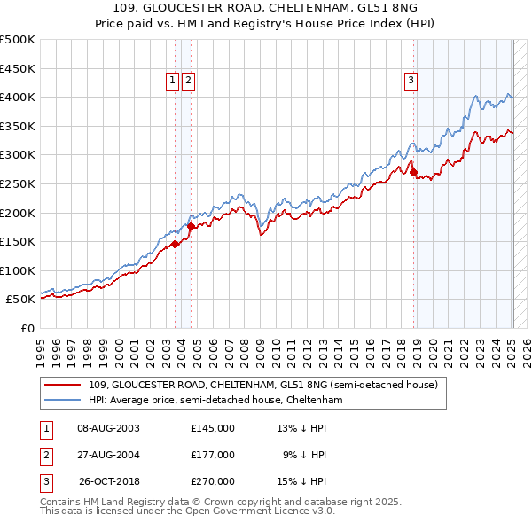 109, GLOUCESTER ROAD, CHELTENHAM, GL51 8NG: Price paid vs HM Land Registry's House Price Index