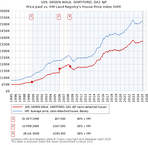 109, GREEN WALK, DARTFORD, DA1 4JP: Price paid vs HM Land Registry's House Price Index