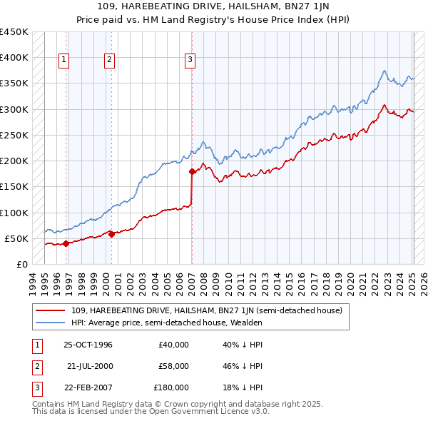 109, HAREBEATING DRIVE, HAILSHAM, BN27 1JN: Price paid vs HM Land Registry's House Price Index