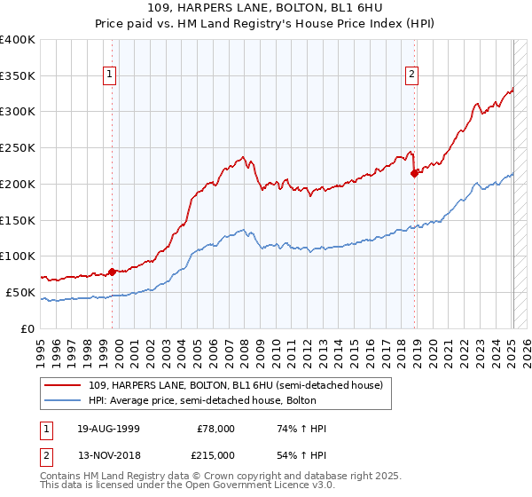 109, HARPERS LANE, BOLTON, BL1 6HU: Price paid vs HM Land Registry's House Price Index