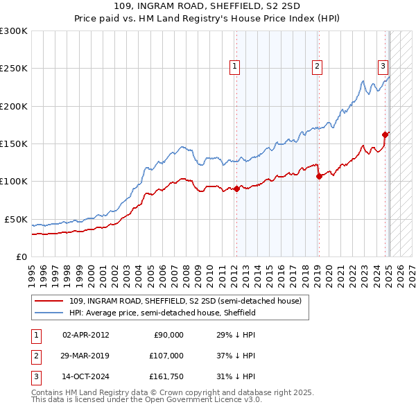 109, INGRAM ROAD, SHEFFIELD, S2 2SD: Price paid vs HM Land Registry's House Price Index