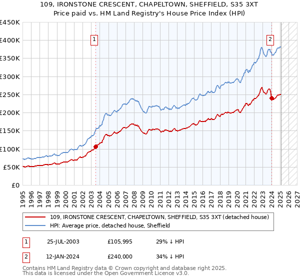 109, IRONSTONE CRESCENT, CHAPELTOWN, SHEFFIELD, S35 3XT: Price paid vs HM Land Registry's House Price Index