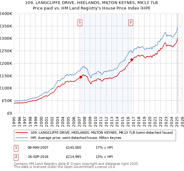 109, LANGCLIFFE DRIVE, HEELANDS, MILTON KEYNES, MK13 7LB: Price paid vs HM Land Registry's House Price Index