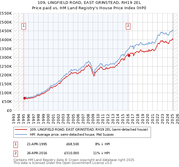 109, LINGFIELD ROAD, EAST GRINSTEAD, RH19 2EL: Price paid vs HM Land Registry's House Price Index